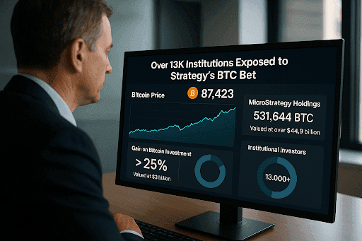 Over 13K Funds Now Exposed to Strategy’s BTC Bet