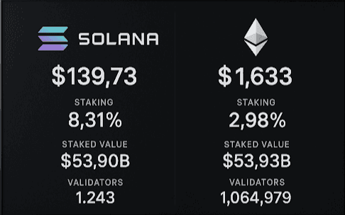 Solana Briefly Tops Ethereum in Staking Surge